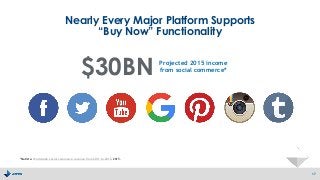 Nearly Every Major Platform Supports
“Buy Now” Functionality
17
Projected 2015 income
from social commerce*$30BN
*Statista. Worldwide social commerce revenue from 2011 to 2015. 2015.
 
