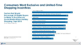 Consumers Want Exclusive and Limited-Time
Shopping Incentives
18
Factors that Would
Encourage US Digital Buyers
to Make a Purchase via
Social Media When Holiday
Shopping, Sept 2015
(% of Respondents)
33
35
37
52
52
55
55
56
63
Free Shipping Offer
Exclusive Discount (Only Members Of Social Network)
Daily Deals
Seeing A Unique Product
Rewards/Loyalty Points
Seeing A Product I Had Recently Viewed When Shopping Online
A Product Has Received Numerous “Likes”
Ability To Vote On Which Promotion Company Offers To Social Network
A Friend Has “Liked” A ProductMarketLive. 7th Annual Holiday Research Study.
Oct 14, 2015. Via eMarketer, Inc.
 