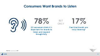 Consumers Want Brands to Listen
21
Of consumers think it’s
important for brands to
listen and respond
thoughtfully
78% 17%
Feel that brands are
truly listening*
BUT
ONLY
*Edelman. Brandshare. 2015
 