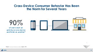 Cross-Device Consumer Behavior Has Been
the Norm for Several Years
26
of users start an
activity on one device
and finish on another*
90%
*Google. The New Multiscreen World. August, 2012.
 