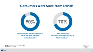 Consumers Want More From Brands
3
want brands to
communicate openly about
their products**
of consumers expect brands to
innovate with societal
impact in mind*
90% 70%
*Edelman. Innovation and the Earned Brand. 2015.
**Edelman. Brandshare. 2015
 