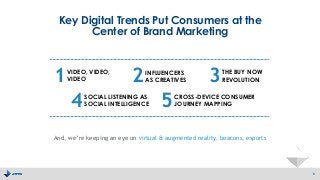Key Digital Trends Put Consumers at the
Center of Brand Marketing
6
And, we’re keeping an eye on virtual & augmented reality, beacons, esports
1VIDEO, VIDEO,
VIDEO
INFLUENCERS
AS CREATIVES
SOCIAL LISTENING AS
SOCIAL INTELLIGENCE
CROSS-DEVICE CONSUMER
JOURNEY MAPPING
2 3
4 5
THE BUY NOW
REVOLUTION
 