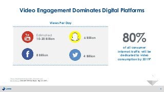 Video Engagement Dominates Digital Platforms
8
of all consumer
internet traffic will be
dedicated to video
consumption by 2019*
80%Estimated
10-20 Billion
8 Billion
6 Billion
4 Billion
Views Per Day
*Cisco Visual Networking Index: Forecast and
Methodology, 2014-2019 White Paper. May 27, 2015.
 