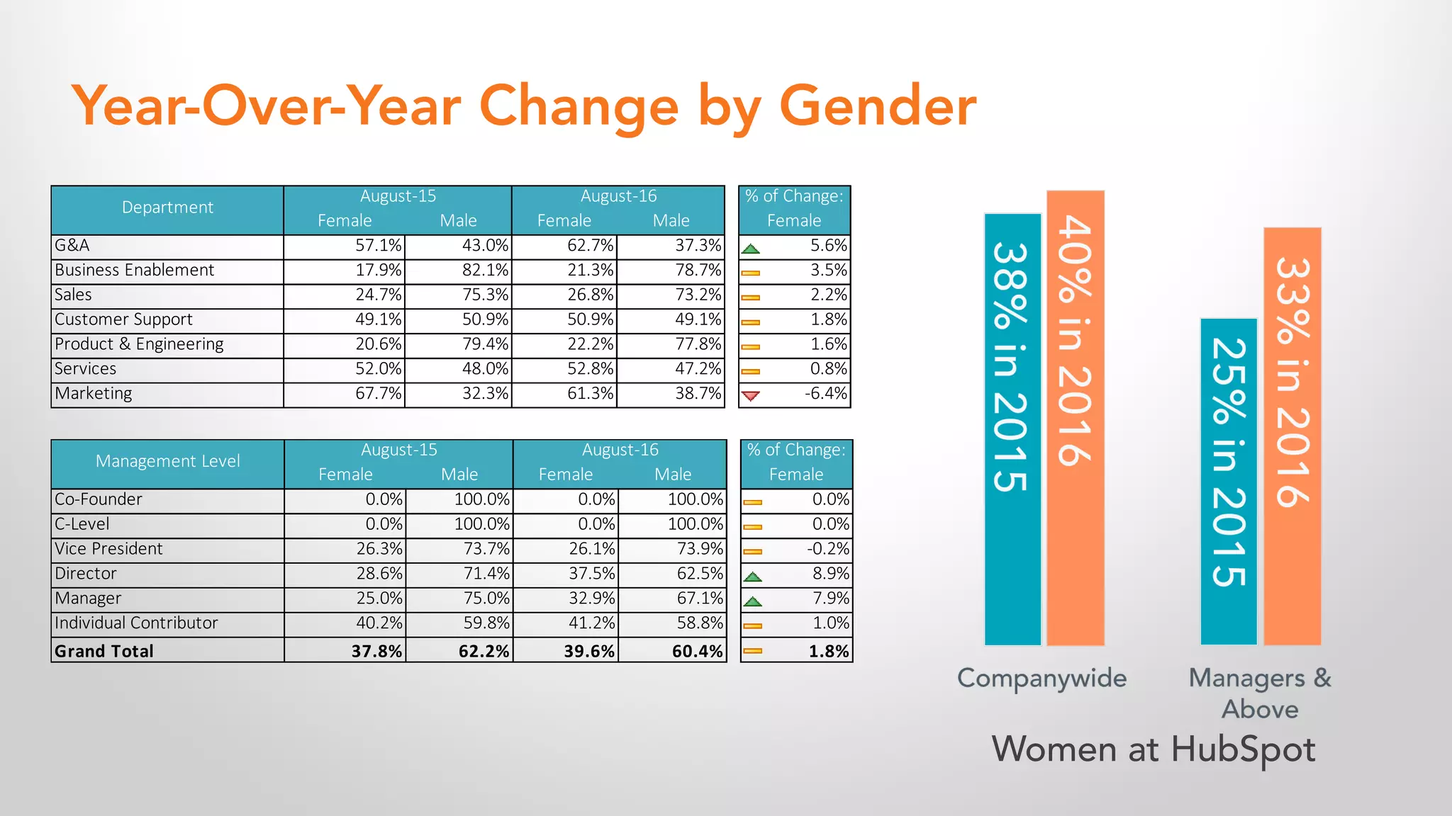 Female Male Female Male
Co-Founder 0.0% 100.0% 0.0% 100.0% 0.0%
C-Level 0.0% 100.0% 0.0% 100.0% 0.0%
Vice President 26.3% 73.7% 26.1% 73.9% -0.2%
Director 28.6% 71.4% 37.5% 62.5% 8.9%
Manager 25.0% 75.0% 32.9% 67.1% 7.9%
Individual Contributor 40.2% 59.8% 41.2% 58.8% 1.0%
Grand	Total 37.8% 62.2% 39.6% 60.4% 1.8%
August-15 August-16
Management Level
% of Change:
Female
Female Male Female Male
G&A 57.1% 43.0% 62.7% 37.3% 5.6%
Business Enablement 17.9% 82.1% 21.3% 78.7% 3.5%
Sales 24.7% 75.3% 26.8% 73.2% 2.2%
Customer Support 49.1% 50.9% 50.9% 49.1% 1.8%
Product & Engineering 20.6% 79.4% 22.2% 77.8% 1.6%
Services 52.0% 48.0% 52.8% 47.2% 0.8%
Marketing 67.7% 32.3% 61.3% 38.7% -6.4%
Department
August-15 August-16 % of Change:
Female
Year-Over-Year Change by Gender
Women at HubSpot
 