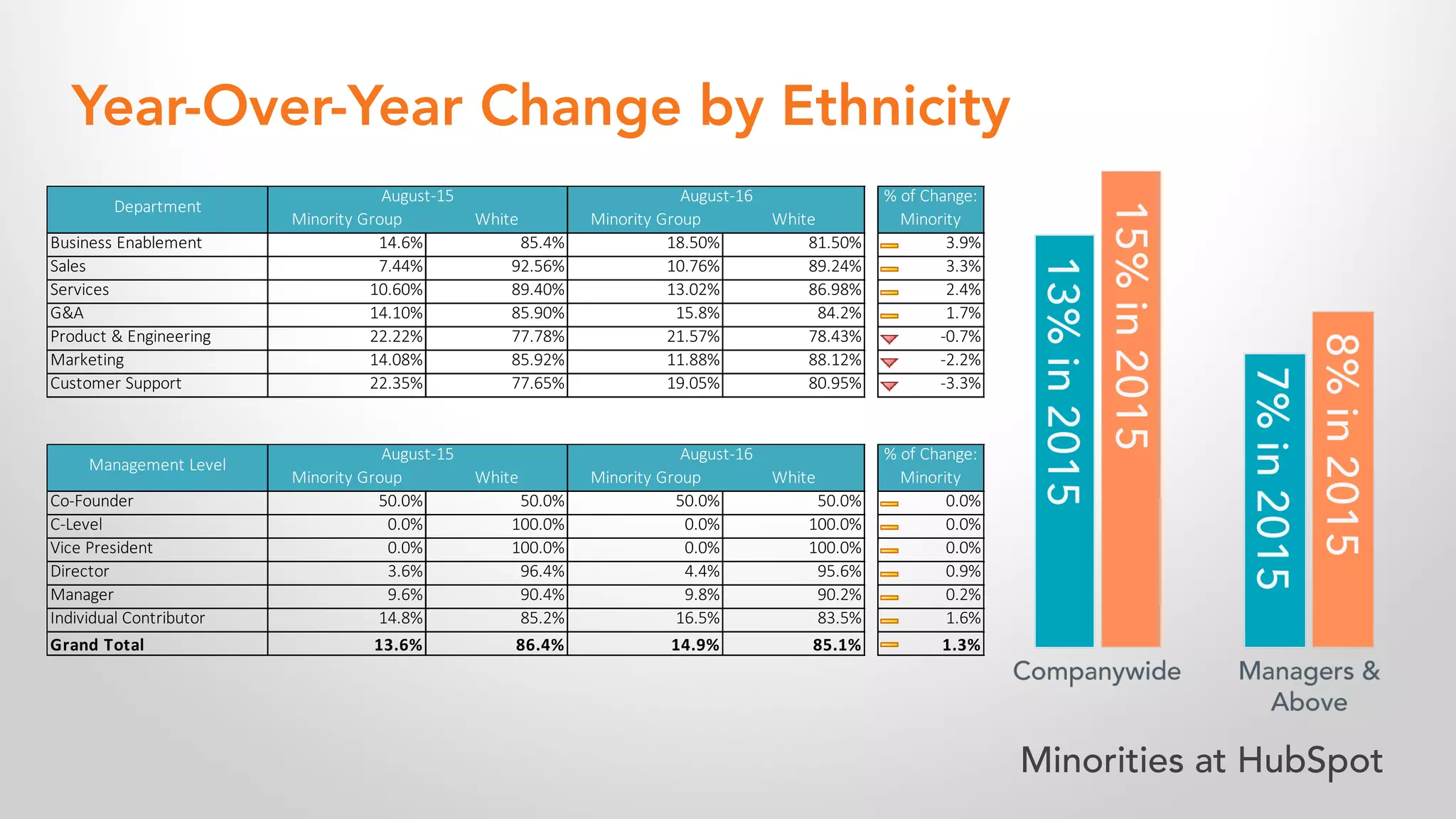 Minority Group White Minority Group White
Business Enablement 14.6% 85.4% 18.50% 81.50% 3.9%
Sales 7.44% 92.56% 10.76% 89.24% 3.3%
Services 10.60% 89.40% 13.02% 86.98% 2.4%
G&A 14.10% 85.90% 15.8% 84.2% 1.7%
Product & Engineering 22.22% 77.78% 21.57% 78.43% -0.7%
Marketing 14.08% 85.92% 11.88% 88.12% -2.2%
Customer Support 22.35% 77.65% 19.05% 80.95% -3.3%
Department
August-15 August-16 % of Change:
Minority
Minority Group White Minority Group White
Co-Founder 50.0% 50.0% 50.0% 50.0% 0.0%
C-Level 0.0% 100.0% 0.0% 100.0% 0.0%
Vice President 0.0% 100.0% 0.0% 100.0% 0.0%
Director 3.6% 96.4% 4.4% 95.6% 0.9%
Manager 9.6% 90.4% 9.8% 90.2% 0.2%
Individual Contributor 14.8% 85.2% 16.5% 83.5% 1.6%
Grand	Total 13.6% 86.4% 14.9% 85.1% 1.3%
Management Level
August-15 August-16 % of Change:
Minority
Year-Over-Year Change by Ethnicity
Minorities at HubSpot
 