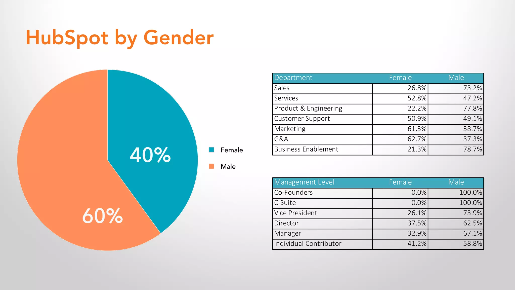 HubSpot by Gender
Department Female Male
Sales 26.8% 73.2%
Services 52.8% 47.2%
Product & Engineering 22.2% 77.8%
Customer Support 50.9% 49.1%
Marketing 61.3% 38.7%
G&A 62.7% 37.3%
Business Enablement 21.3% 78.7%
Management Level Female Male
Co-Founders 0.0% 100.0%
C-Suite 0.0% 100.0%
Vice President 26.1% 73.9%
Director 37.5% 62.5%
Manager 32.9% 67.1%
Individual Contributor 41.2% 58.8%
 