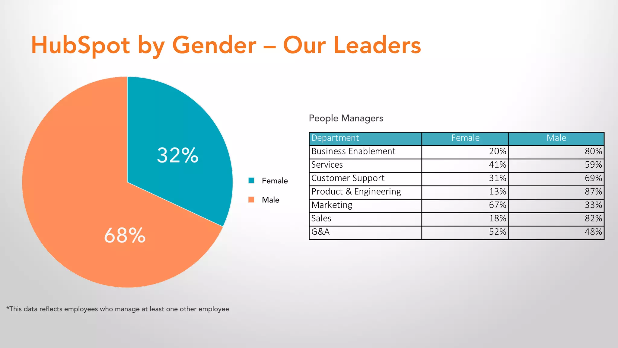 HubSpot by Gender – Our Leaders
People Managers
Department Female Male
Business Enablement 20% 80%
Services 41% 59%
Customer Support 31% 69%
Product & Engineering 13% 87%
Marketing 67% 33%
Sales 18% 82%
G&A 52% 48%
*This data reflects employees who manage at least one other employee
 