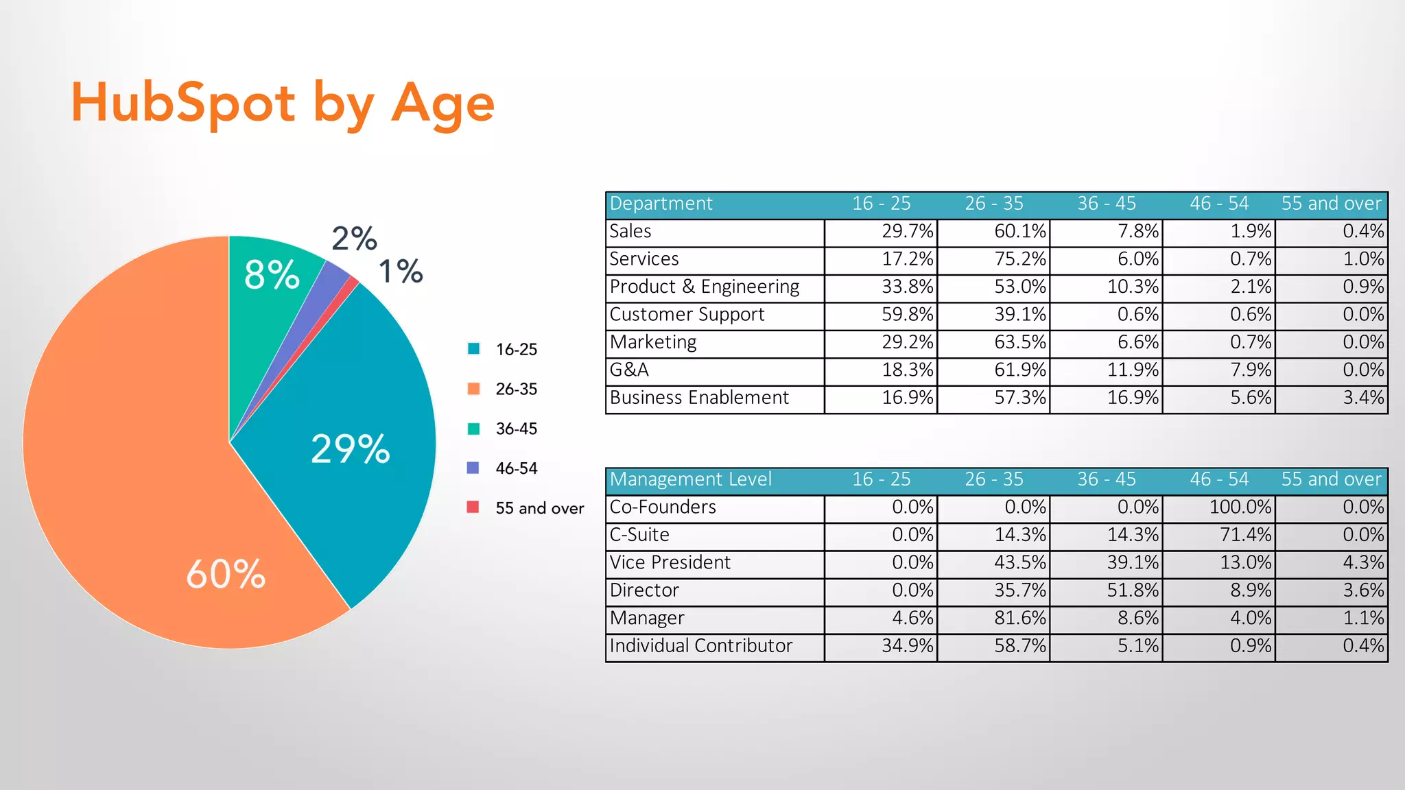 HubSpot by Age
Department 16 - 25 26 - 35 36 - 45 46 - 54 55 and over
Sales 29.7% 60.1% 7.8% 1.9% 0.4%
Services 17.2% 75.2% 6.0% 0.7% 1.0%
Product & Engineering 33.8% 53.0% 10.3% 2.1% 0.9%
Customer Support 59.8% 39.1% 0.6% 0.6% 0.0%
Marketing 29.2% 63.5% 6.6% 0.7% 0.0%
G&A 18.3% 61.9% 11.9% 7.9% 0.0%
Business Enablement 16.9% 57.3% 16.9% 5.6% 3.4%
Management Level 16 - 25 26 - 35 36 - 45 46 - 54 55 and over
Co-Founders 0.0% 0.0% 0.0% 100.0% 0.0%
C-Suite 0.0% 14.3% 14.3% 71.4% 0.0%
Vice President 0.0% 43.5% 39.1% 13.0% 4.3%
Director 0.0% 35.7% 51.8% 8.9% 3.6%
Manager 4.6% 81.6% 8.6% 4.0% 1.1%
Individual Contributor 34.9% 58.7% 5.1% 0.9% 0.4%
 