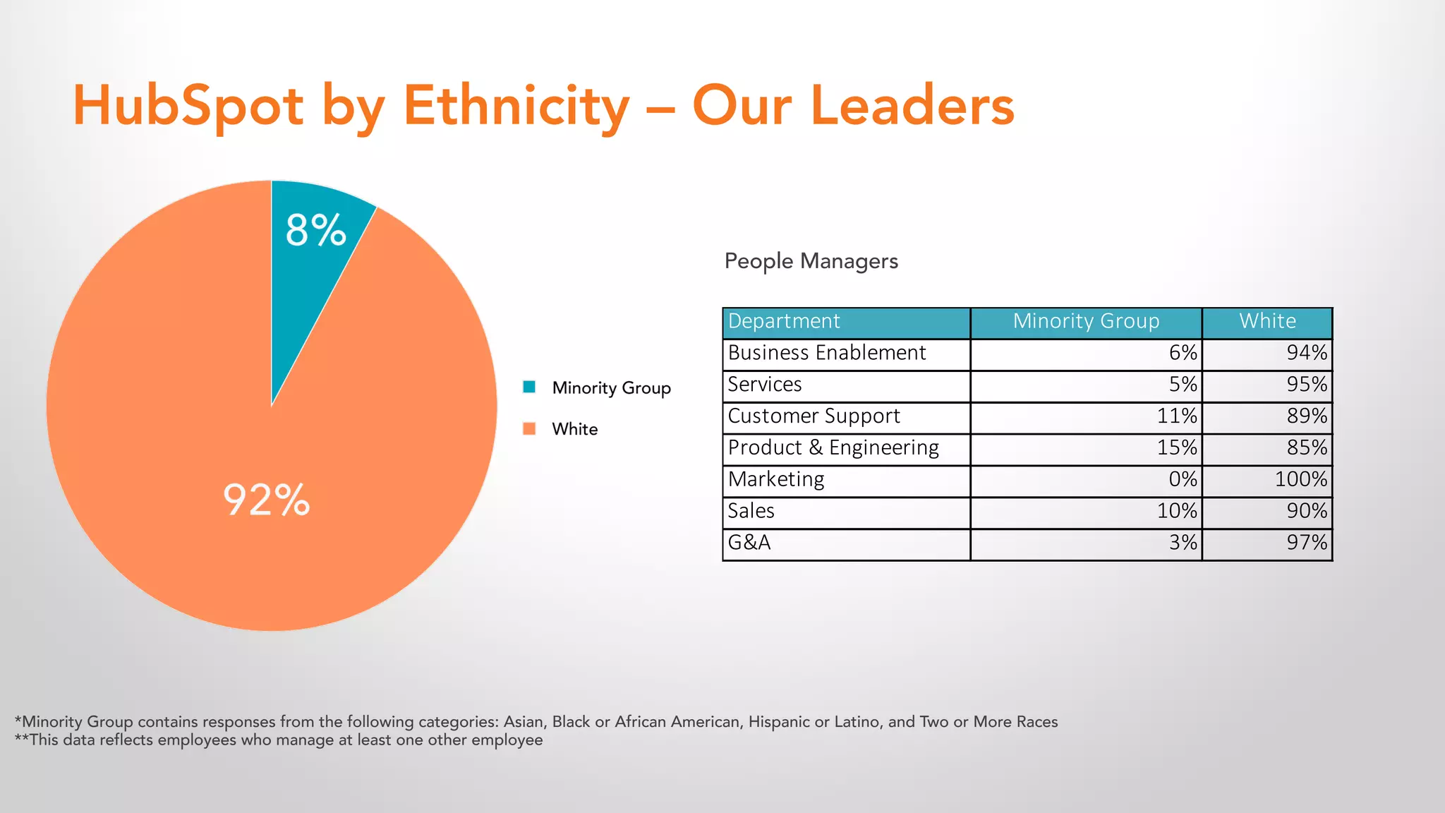 *Minority Group contains responses from the following categories: Asian, Black or African American, Hispanic or Latino, and Two or More Races
**This data reflects employees who manage at least one other employee
HubSpot by Ethnicity – Our Leaders
People Managers
Department Minority Group White
Business Enablement 6% 94%
Services 5% 95%
Customer Support 11% 89%
Product & Engineering 15% 85%
Marketing 0% 100%
Sales 10% 90%
G&A 3% 97%
 