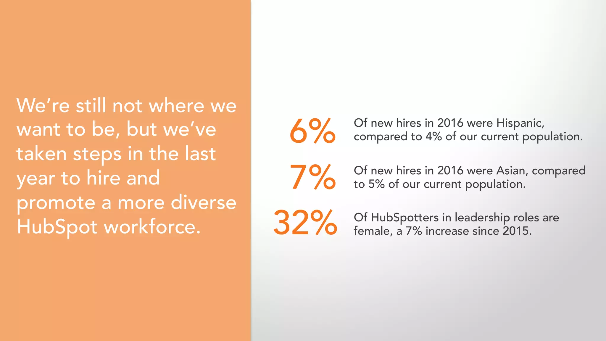 6% Of new hires in 2016 were Hispanic,
compared to 4% of our current population.
7% Of new hires in 2016 were Asian, compared
to 5% of our current population.
32% Of HubSpotters in leadership roles are
female, a 7% increase since 2015.
We’re still not where we
want to be, but we’ve
taken steps in the last
year to hire and
promote a more diverse
HubSpot workforce.
 