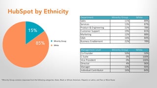 HubSpot by Ethnicity
*Minority Group contains responses from the following categories: Asian, Black or African American, Hispanic or Latino, and Two or More Races
Management Level Minority Group White
Co-Founder 50% 50%
C-Suite 0% 100%
Vice President 0% 100%
Director 4% 96%
Manager 10% 90%
Individual Contributor 16% 84%
Department Minority Group White
Sales 11% 89%
Services 13% 87%
Product & Engineering 22% 78%
Customer Support 19% 81%
Marketing 12% 88%
G&A 16% 84%
Business Enablement 22% 78%
 