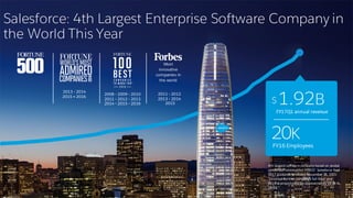 2013 • 2014
2015 •	2016
2008 • 2009 • 2010
2011 • 2012 • 2013
2014 • 2015 • 2016
2011 • 2012
2013 • 2014
2015
Most
innovative
companies in
the world
20K
FY16 Employees
Salesforce: 4th Largest Enterprise Software Company in
the World This Year
4th	largest	software	company	based	on	analyst	
consensus	revenue	for	FY2017.	Salesforce	fiscal	
2017	guidance	provided	November	18,	2015:	
"revenue	for	the	company's	full	fiscal	year	
2017	is	projected	to	be	approximately	$8.0B	to	
$8.1B.”
$1.92B
FY17Q1	annual	revenue
 