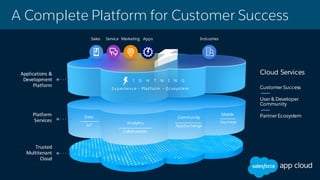 Data
Analytics
Collaboration
AppExchange
Community
Mobile
Journeys
IoT
L I G H T N I N G
Trusted	
Multitenant
Cloud
Applications	&	
Development	
Platform
Platform
Services
Sales Service Marketing IndustriesApps
Customer Success
User & Developer
Community
Partner Ecosystem
Cloud Services
A Complete Platform for Customer Success
Exp erien c e • Platform • Ec osystem
 