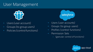 • Users (user accounts)
• Groups (to group users)
• Profiles (control functions)
• Permission Sets
– (granular control of functions)
User Management
• Users (user account)
• Groups (to group users)
• Policies (control functions)
 