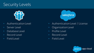 • Authentication Level / License
• Organization Level
• Profile Level
• Record Level
• Field Level
Security Levels
• Authentication Level
• Server Level
• DatabaseLevel
• Record Level
• Field Level
 