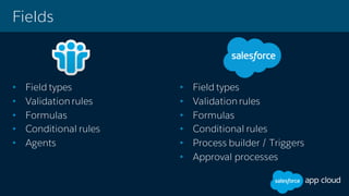 • Field types
• Validation rules
• Formulas
• Conditional rules
• Process builder / Triggers
• Approval processes
Fields
• Field types
• Validation rules
• Formulas
• Conditional rules
• Agents
 