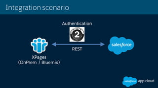 Integration scenario
REST
XPages
(OnPrem / Bluemix)
Authentication
 