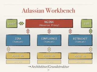 Atlassian Workbench
JIRA
(tomcat)
NGINX  
(Reverse Proxy)
MySQL db
CONFLUENCE
(tomcat)
MySQL db
BITBUCKET
(tomcat)
MySQL db
user
data only data only data only
ssh
⇢Architektur/Grundstruktur
19
 