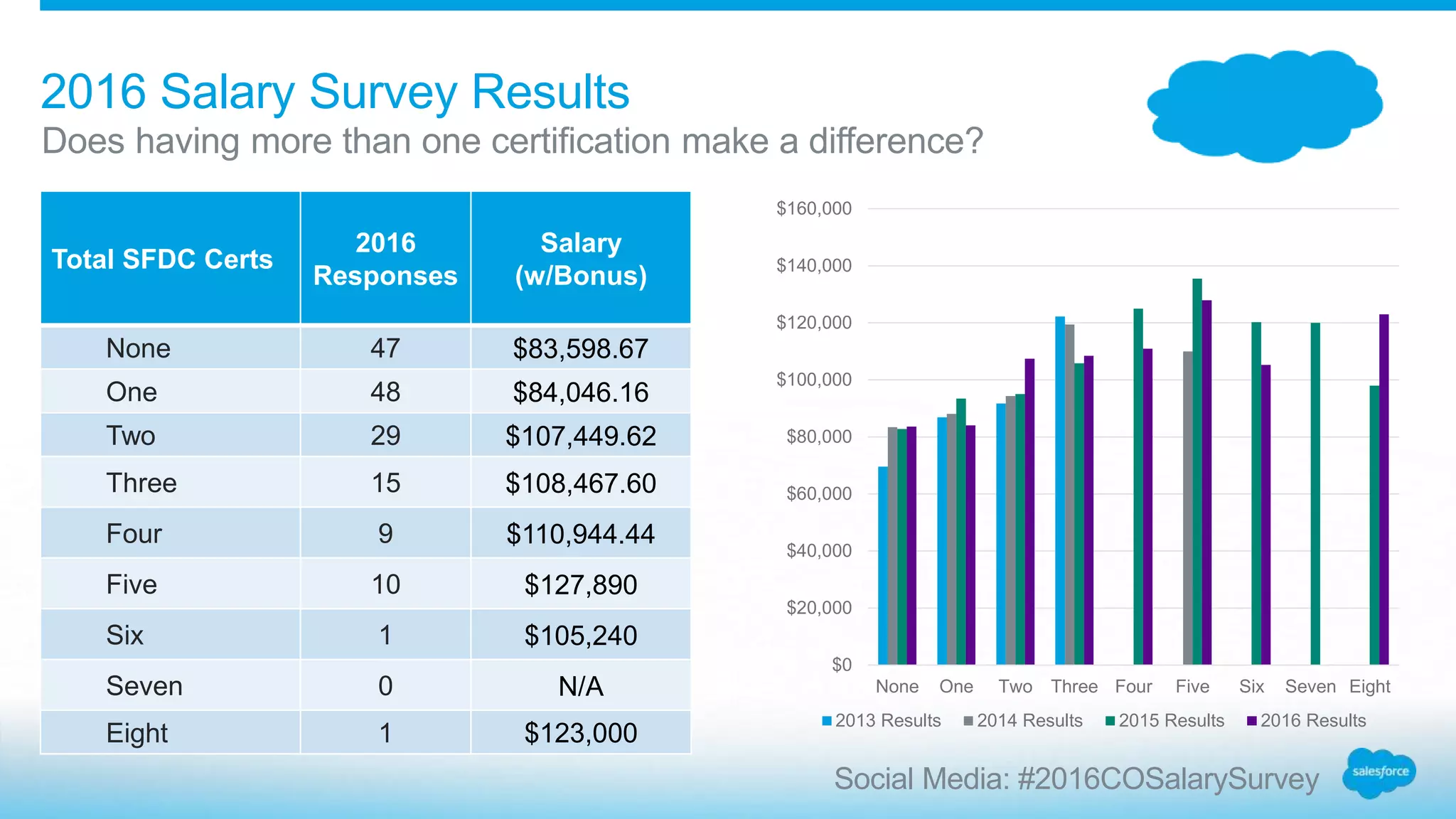 Total SFDC Certs
2016
Responses
Salary
(w/Bonus)
None 47 $83,598.67
One 48 $84,046.16
Two 29 $107,449.62
Three 15 $108,467.60
Four 9 $110,944.44
Five 10 $127,890
Six 1 $105,240
Seven 0 N/A
Eight 1 $123,000
$0
$20,000
$40,000
$60,000
$80,000
$100,000
$120,000
$140,000
$160,000
None One Two Three Four Five Six Seven Eight
2013 Results 2014 Results 2015 Results 2016 Results
Does having more than one certification make a difference?
2016 Salary Survey Results
Social Media: #2016COSalarySurvey
 