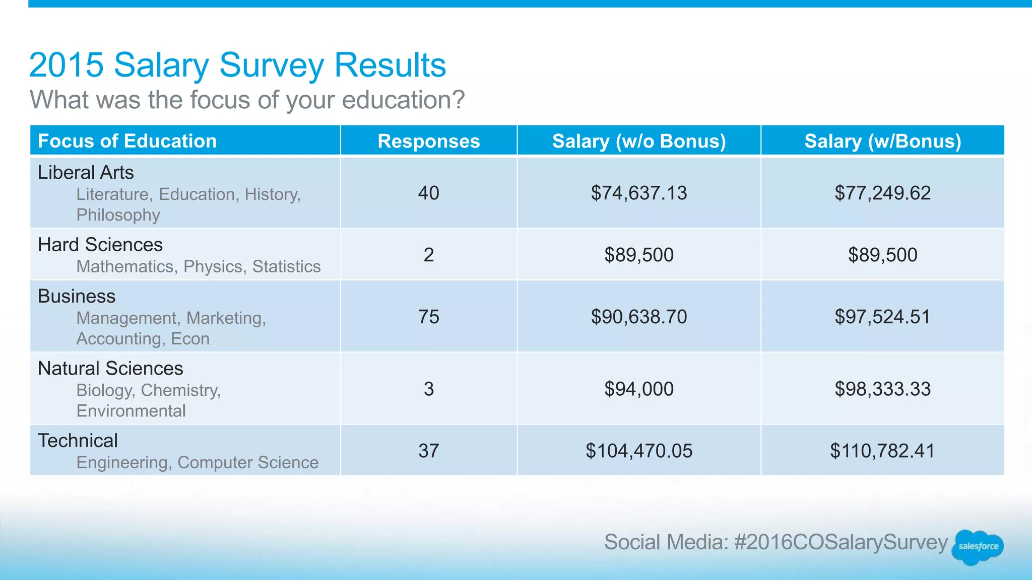 What was the focus of your education?
2015 Salary Survey Results
Focus of Education Responses Salary (w/o Bonus) Salary (w/Bonus)
Liberal Arts
Literature, Education, History,
Philosophy
40 $74,637.13 $77,249.62
Hard Sciences
Mathematics, Physics, Statistics
2 $89,500 $89,500
Business
Management, Marketing,
Accounting, Econ
75 $90,638.70 $97,524.51
Natural Sciences
Biology, Chemistry,
Environmental
3 $94,000 $98,333.33
Technical
Engineering, Computer Science
37 $104,470.05 $110,782.41
Social Media: #2016COSalarySurvey
 