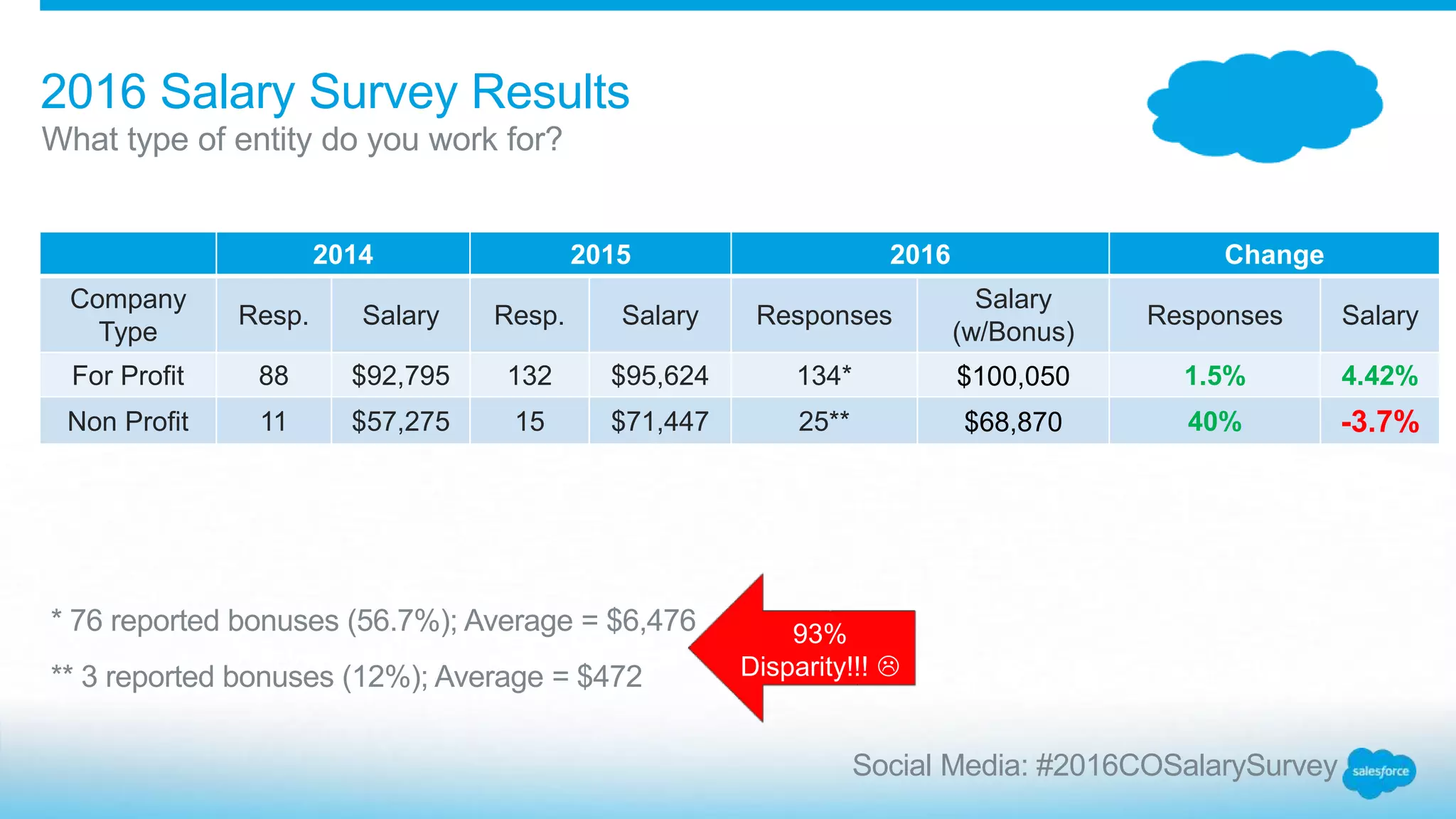 What type of entity do you work for?
2016 Salary Survey Results
2014 2015 2016 Change
Company
Type
Resp. Salary Resp. Salary Responses
Salary
(w/Bonus)
Responses Salary
For Profit 88 $92,795 132 $95,624 134* $100,050 1.5% 4.42%
Non Profit 11 $57,275 15 $71,447 25** $68,870 40% -3.7%
* 76 reported bonuses (56.7%); Average = $6,476
** 3 reported bonuses (12%); Average = $472
93%
Disparity!!! 
Social Media: #2016COSalarySurvey
 