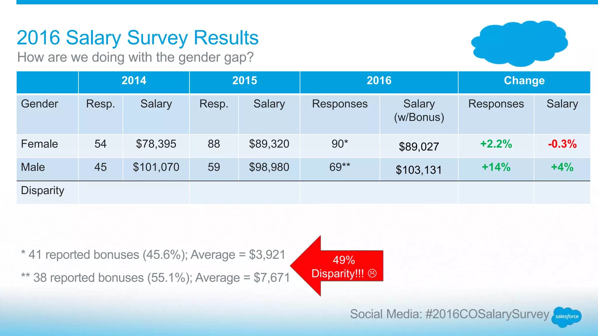 2016 Salary Survey Results
2014 2015 2016 Change
Gender Resp. Salary Resp. Salary Responses Salary
(w/Bonus)
Responses Salary
Female 54 $78,395 88 $89,320 90* $89,027 +2.2% -0.3%
Male 45 $101,070 59 $98,980 69** $103,131 +14% +4%
Disparity
How are we doing with the gender gap?
* 41 reported bonuses (45.6%); Average = $3,921
** 38 reported bonuses (55.1%); Average = $7,671
49%
Disparity!!! 
Social Media: #2016COSalarySurvey
 