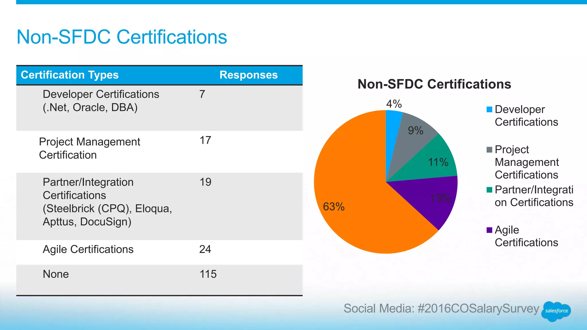 Non-SFDC Certifications
Certification Types Responses
Developer Certifications
(.Net, Oracle, DBA)
7
Project Management
Certification
17
Partner/Integration
Certifications
(Steelbrick (CPQ), Eloqua,
Apttus, DocuSign)
19
Agile Certifications 24
None 115
4%
9%
11%
13%
63%
Non-SFDC Certifications
Developer
Certifications
Project
Management
Certifications
Partner/Integrati
on Certifications
Agile
Certifications
Social Media: #2016COSalarySurvey
 