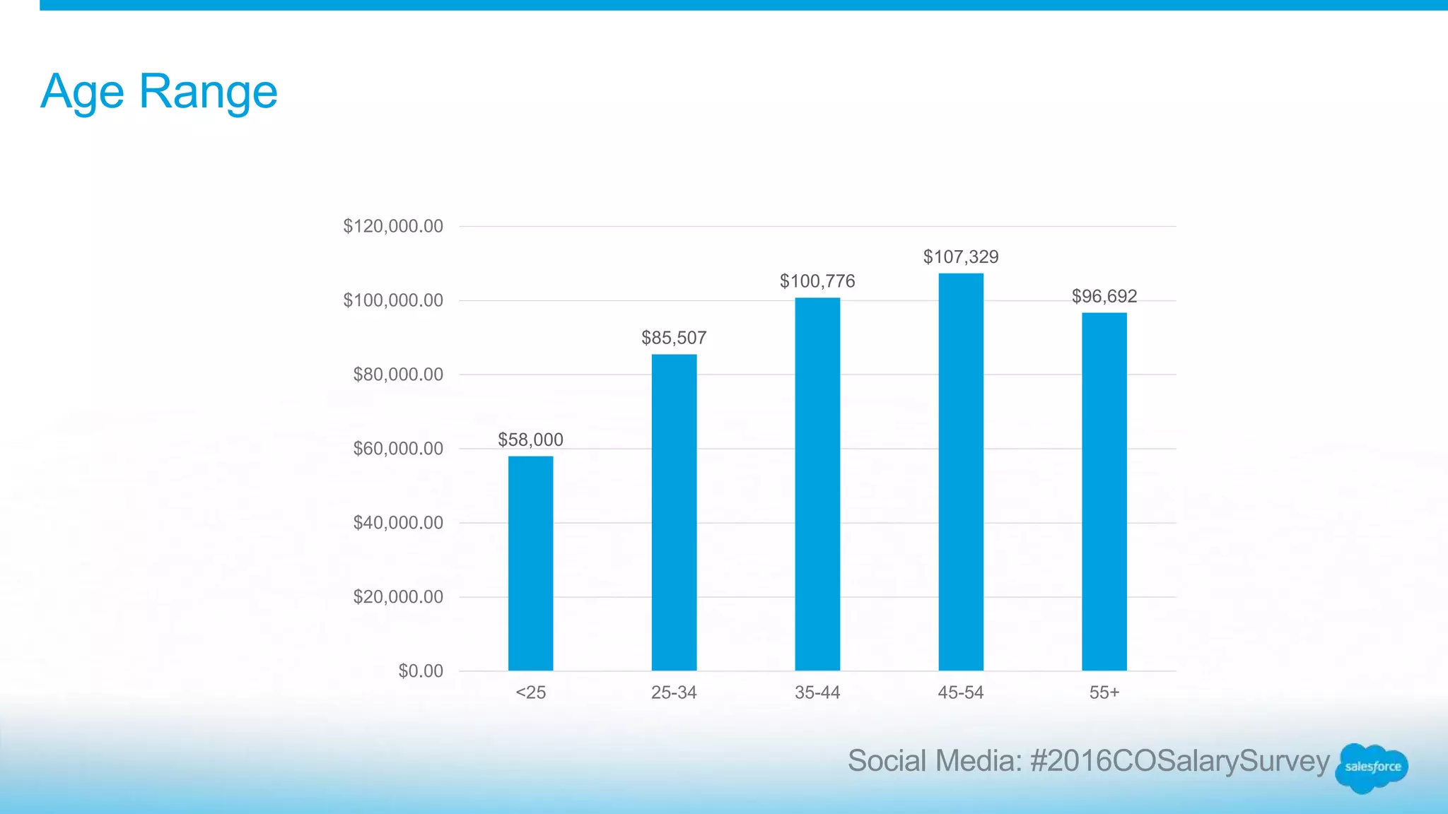 Age Range
$58,000
$85,507
$100,776
$107,329
$96,692
$0.00
$20,000.00
$40,000.00
$60,000.00
$80,000.00
$100,000.00
$120,000.00
<25 25-34 35-44 45-54 55+
Social Media: #2016COSalarySurvey
 