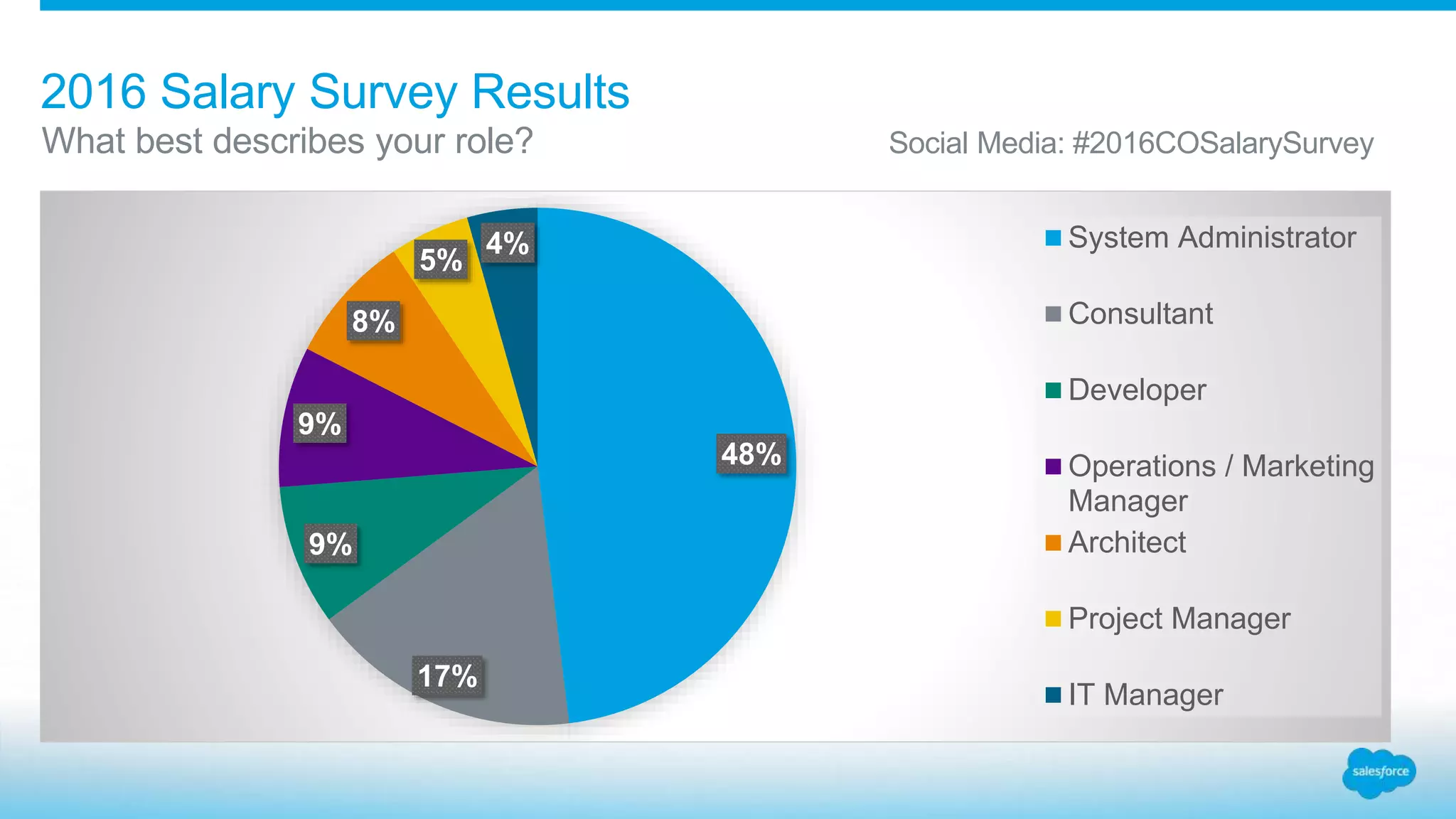 48%
17%
9%
9%
8%
5%
4% System Administrator
Consultant
Developer
Operations / Marketing
Manager
Architect
Project Manager
IT Manager
2016 Salary Survey Results
What best describes your role? Social Media: #2016COSalarySurvey
 