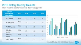 2016 Salesforce Denver User Group Salary Survey Slide 15