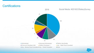 2016 Salesforce Denver User Group Salary Survey Slide 17