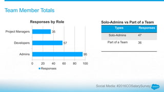 2016 Salesforce Denver User Group Salary Survey Slide 26