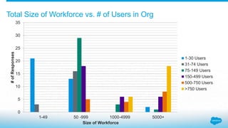 2016 Salesforce Denver User Group Salary Survey Slide 28