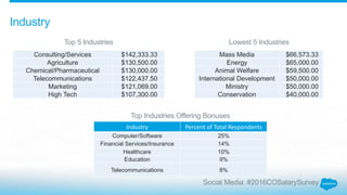 2016 Salesforce Denver User Group Salary Survey Slide 34