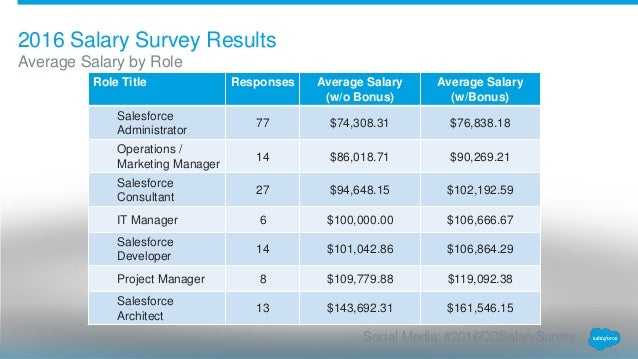 2016 Salesforce Denver User Group Salary Survey