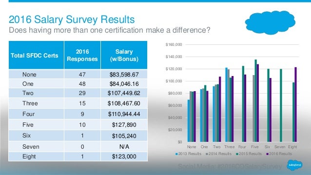 Beginner Salesforce Admin Salary salesforce