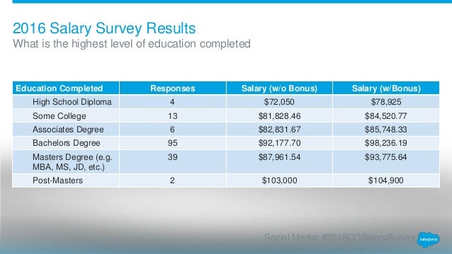 2016 Salesforce Denver User Group Salary Survey - 2016 salary survey results social media 2016cosalarysurvey 20
