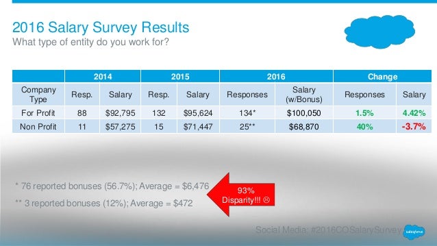 2016 Salesforce Denver User Group Salary Survey - 