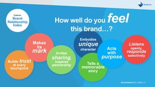 Builds trust
at every
touchpoint
Makes
its
mark Invites
sharing,
inspires
partnership
Embodies
unique
character
Tells a
memorable
story
Listens
openly,
responds
selectively
Acts
with
purpose
How well do you feel
this brand…?
Earned Brand 2016 Global | 11
Edelman
Brand
Relationship
Index
 