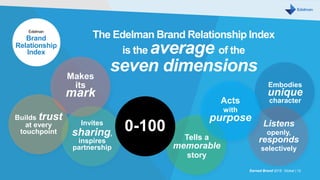 The Edelman Brand Relationship Index
is the average of the
seven dimensions
Earned Brand 2016 Global | 12
Builds trust
at every
touchpoint
Makes
its
mark
Invites
sharing,
inspires
partnership
Embodies
unique
character
Listens
openly,
responds
selectively
Tells a
memorable
story
Acts
with
purpose
0-100
Edelman
Brand
Relationship
Index
 