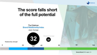 The score falls short
of the full potential
Relationship strength
0 10020 40 60 80
The Edelman
Brand Relationship Index
Japan Average
32
Earned Brand 2016 Japan | 13
Global Average
38
 