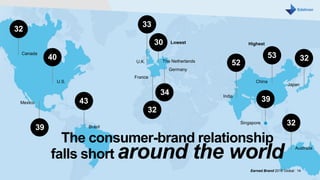 The consumer-brand relationship
falls short around the world
39
43
40
32
33
30
32
32
53
34
52
39
Canada
U.S.
Mexico
Brazil
Lowest
The NetherlandsU.K.
France
Germany
32
India
China
Singapore
Japan
Australia
Highest
Earned Brand 2016 Global | 14
 
