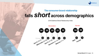 Earned Brand 2016 Japan | 16
falls shortacross demographics
The consumer-brand relationship
2016 Edelman Brand Relationship Index
Generation Gender
34 3034 30 35 31 32
38 44 39 32 28 40 36Global
 