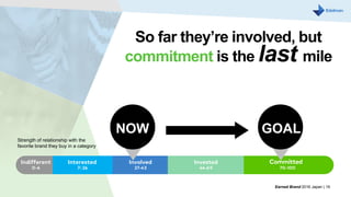 So far they’re involved, but
commitment is the last mile
NOW
Strength of relationship with the
favorite brand they buy in a category
Earned Brand 2016 Japan | 19
GOAL
 