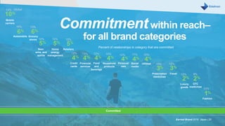 Commitmentwithin reach–
for all brand categories
Percent of relationships in category that are committed
Committed
4%
6%
10%
4%
6%
4%
3%
4%
5%
4%
5%
4%
3%
5%
4%
Automobile
Social
media
Mobile
carriers
Financial
services
1%
Fashion
Grocery
stores
Credit
cards
Travel
Personal
care
Retailers
Food
and
beverage
2%
Luxury
goods
Beer,
wine, and
spirits
Utilities
Prescription
medicines
Home
energy
management
Household
products
OTC
medicines
Earned Brand 2016 Japan | 20
2%
17%
13%
13%
14%
13% 12% 12%
12%
12%
12%
12%
10%
10%
13% Global
13%
10%
10%
8%
 