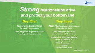 Stay Loyal
When I buy products in this category,
it has to be this brand
I am happy to share my
personal data with this brand
I will stick with this brand
even if a competitor is:
• getting better reviews
• more innovative
• greener
• treats workers better
Earned Brand 2016 Global | 21
Strongrelationships drive
and protect your bottom line
Buy First
I am one of the first to try
the brand’s new products
I am happy to pay more for this
brand’s products and services
 