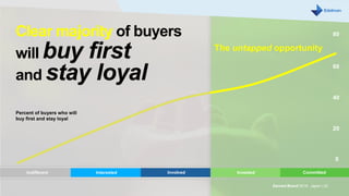 0
80
60
40
20
Earned Brand 2016 Japan | 22
The untapped opportunity
Interested Involved Invested CommittedIndifferent
Clear majority of buyers
will buy first
and stay loyal
Percent of buyers who will
buy first and stay loyal
 