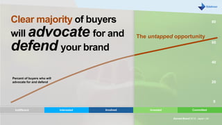 0
80
60
40
20
Earned Brand 2016 Japan | 24
The untapped opportunity
Clear majority of buyers
will advocate for and
defend your brand
Percent of buyers who will
advocate for and defend
Interested Involved Invested CommittedIndifferent
 