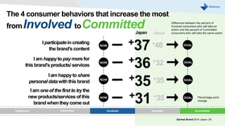 The 4 consumer behaviors that increase the most
fromInvolved toCommitted
Owned
+37
+36
+35
+31
Difference between the percent of
Involved consumers who will take an
action and the percent of Committed
consumers who will take the same action
Earned Brand 2016 Japan | 25
GlobalJapan
+48
+35
+32
+35
I participate in creating
the brand’s content
I am happy to pay morefor
this brand’s products/ services
I am happy to share
personaldata withthis brand
I am oneof the first to try the
new products/services of this
brandwhenthey come out
Interested Involved Invested CommittedIndifferent
Percentage point
change
 