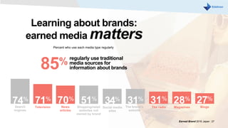 28%31%
The brand’s
website
Blogs
27%
Television
71%
85% regularly use traditional
media sources for
information about brands
Earned Brand 2016 Japan | 27
Learning about brands:
earned media matters
Percent who use each media type regularly
Search
engines
News
articles
Shopping/retail
websites not
owned by brand
31%
Social media
sites
51%74% 70%
The radio Magazines
34%
 